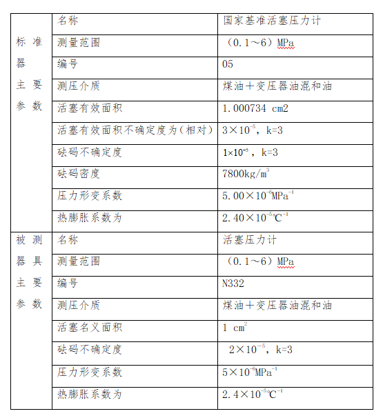 活塞壓力計(jì)有效面積測(cè)量不確定度分析